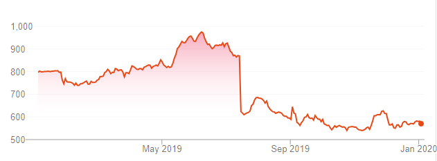 Image of BAG share price chart