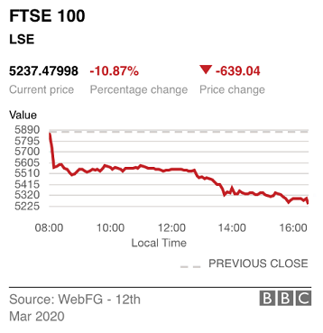 FTSE 100 fall on Thursday 12th March 2020