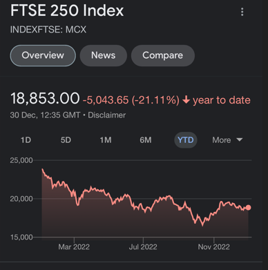 FTSE 250 price action in 2022