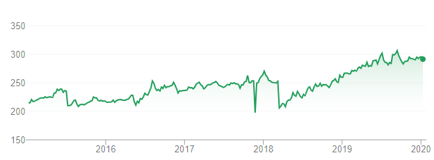 Image showing share price chart