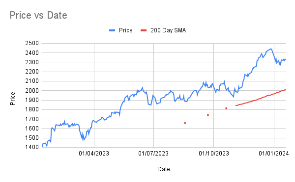 LM055 chart