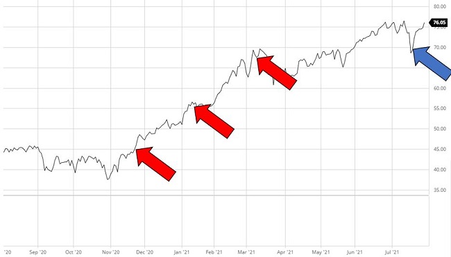 Chart showing Brent Crude price over 12 months