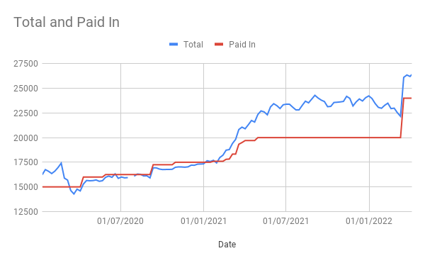 Chart of LISAMillionaire.com fund performance